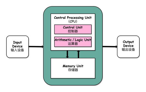 Java并發(fā)進階之計算機軟硬件與輔助設備基礎