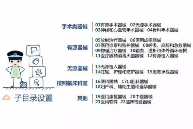 CFDA正式發(fā)布新版《醫(yī)療器械分類目錄》 行業(yè)規(guī)范再升級，市場影響深遠(yuǎn)